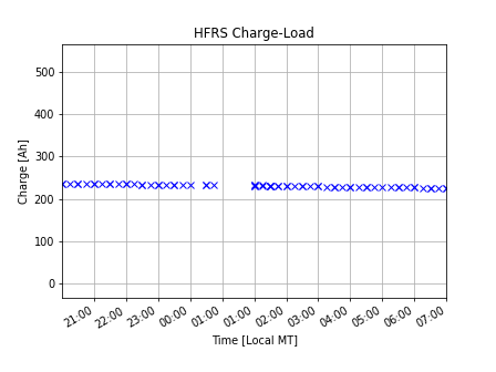 System power usage over the past several hours