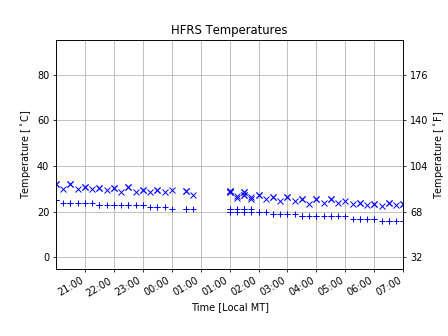 System temperatures over the past several hours