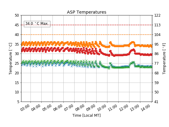 ASP temperatures over the past several hours