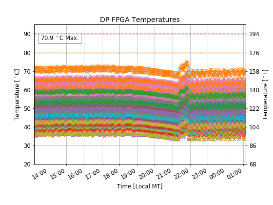 DP FPGA temperatures over the past several hours