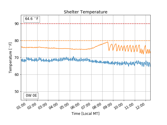 Shelter temperature over the past several hours