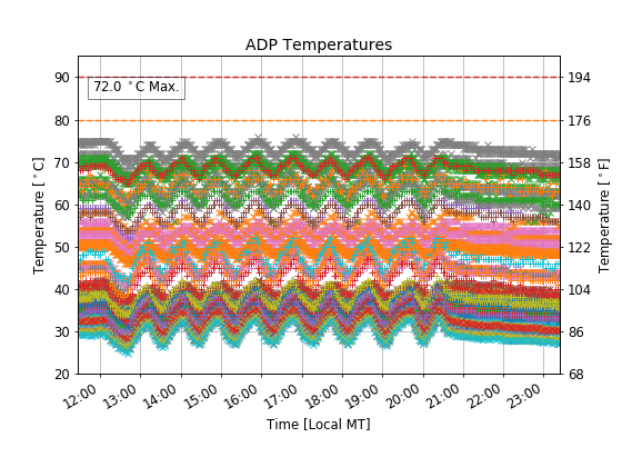 DP FPGA temperatures over the past several hours