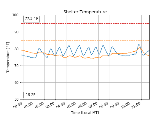 Shelter temperature over the past several hours